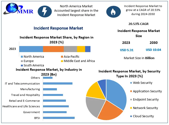 Incident Response Market