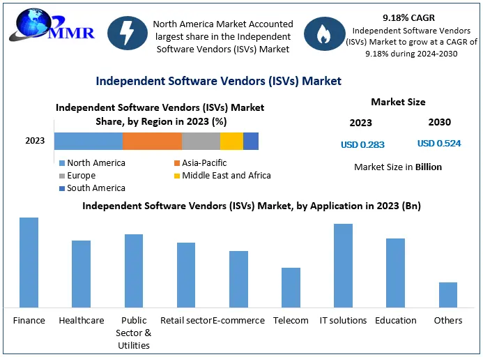 Independent Software Vendors (ISVs) Market