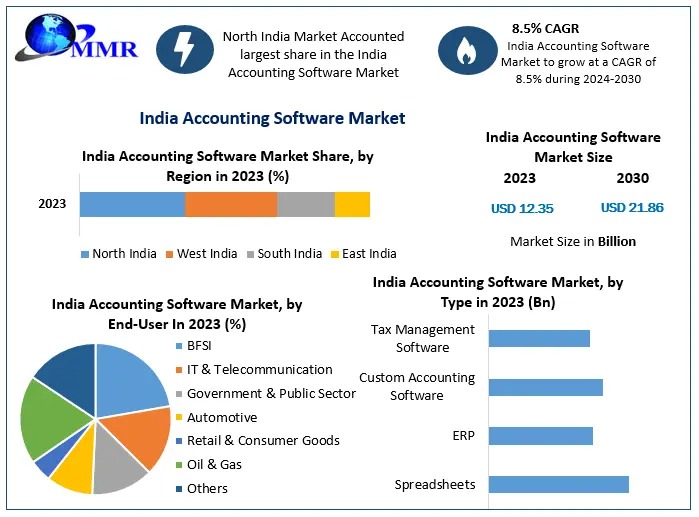 India Accounting Software Market