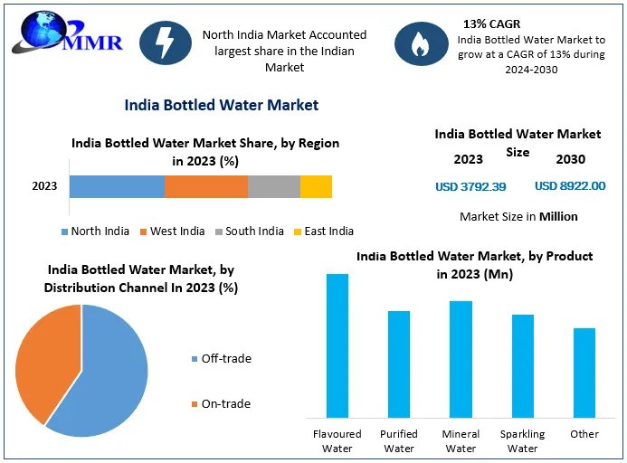 India Bottled Water Market