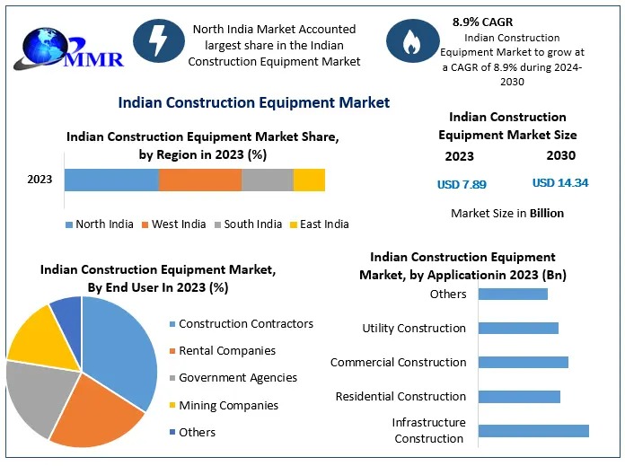 India Construction Equipment Market