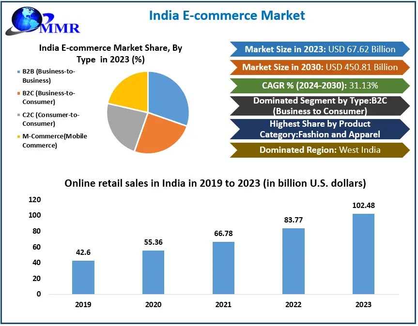 India E-commerce Market