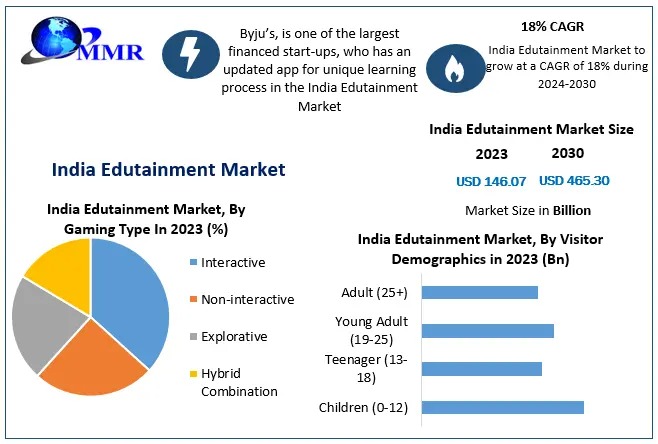 India Edutainment Market