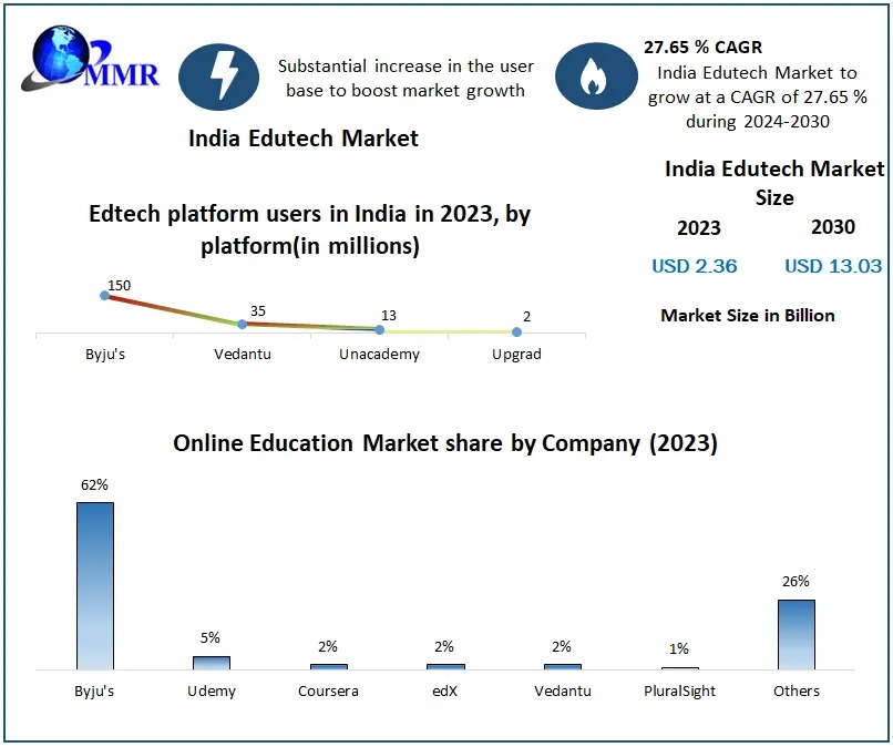 India Edutech Market