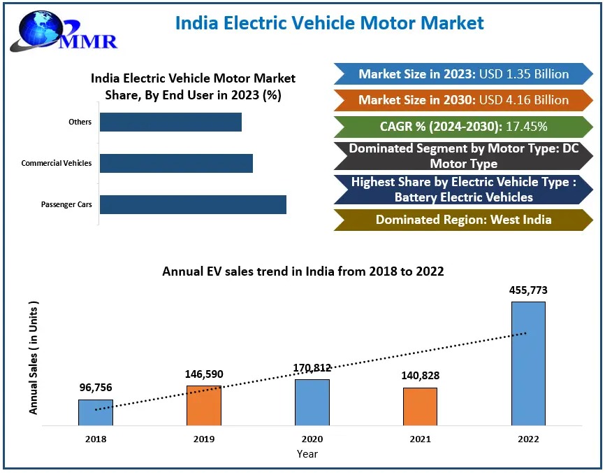 India Electric Vehicle Motor Market