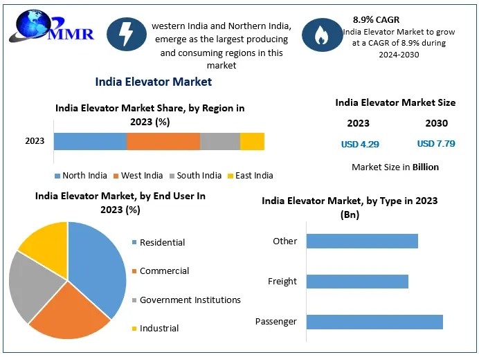 India Elevator Market