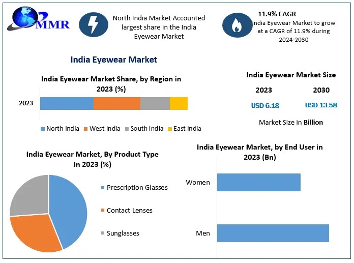 India Eyewear Market