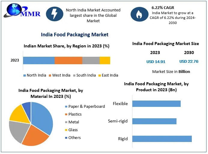 India Food Packaging Market