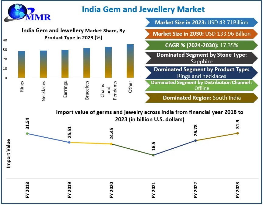 India Gem and Jewellery Market