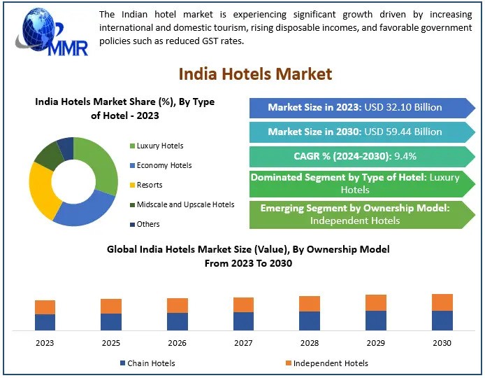 India Hotels Market