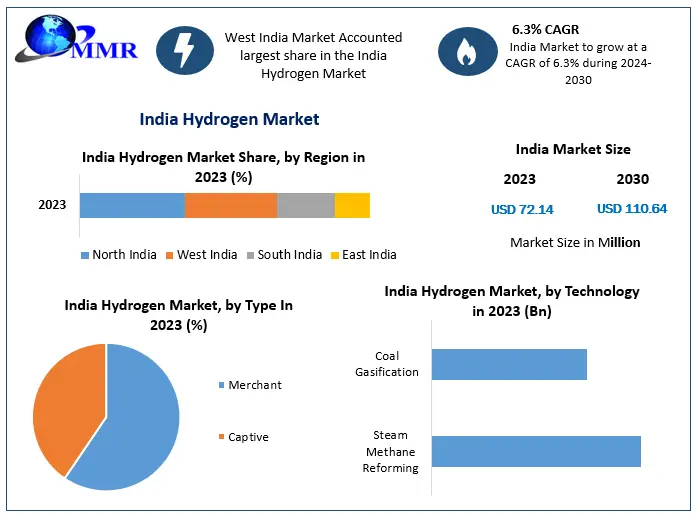 India Hydrogen Market