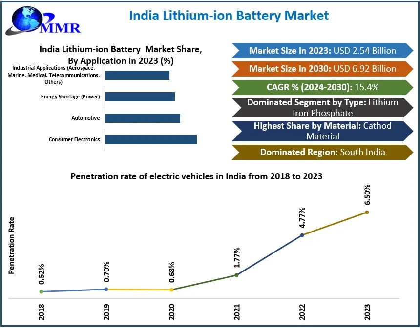 India Lithium-ion Battery Market