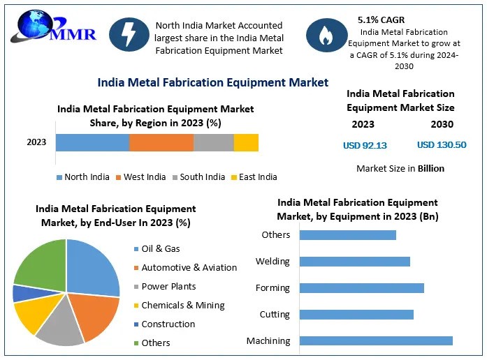 India Metal Fabrication Equipment Market