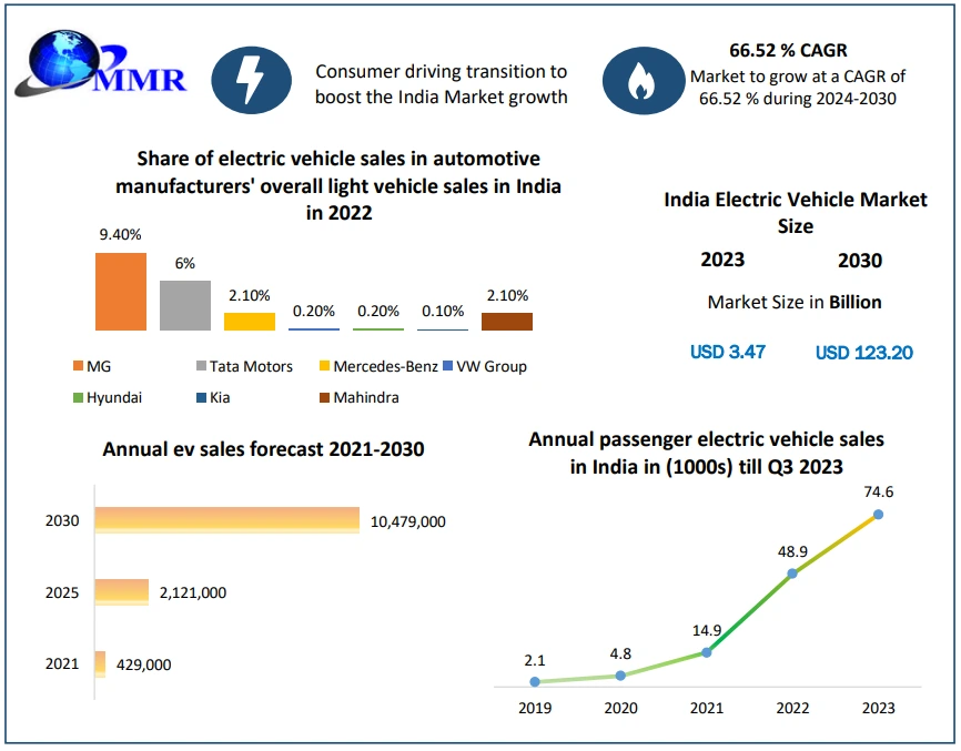 Indian Electric Vehicle Market