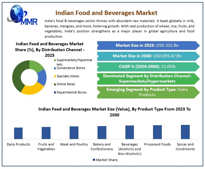 Indian Food and Beverages Market