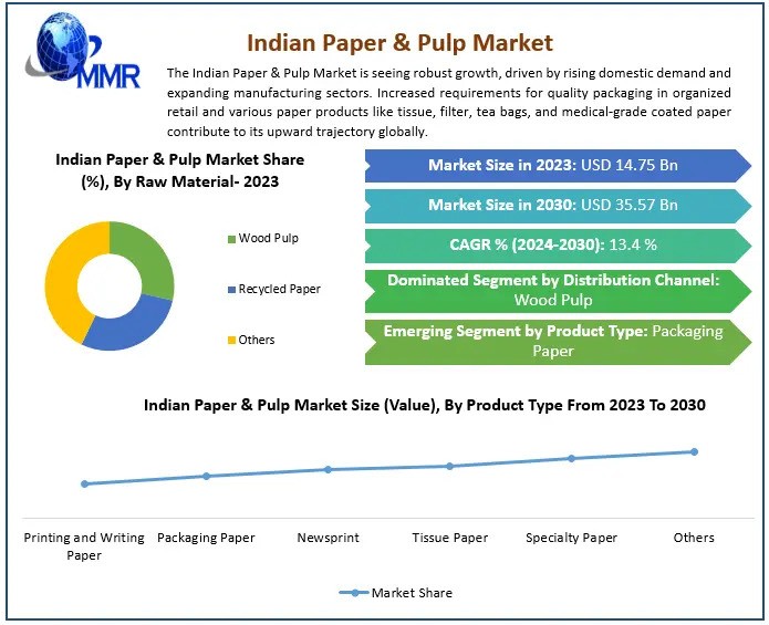 Indian Paper & Pulp Market