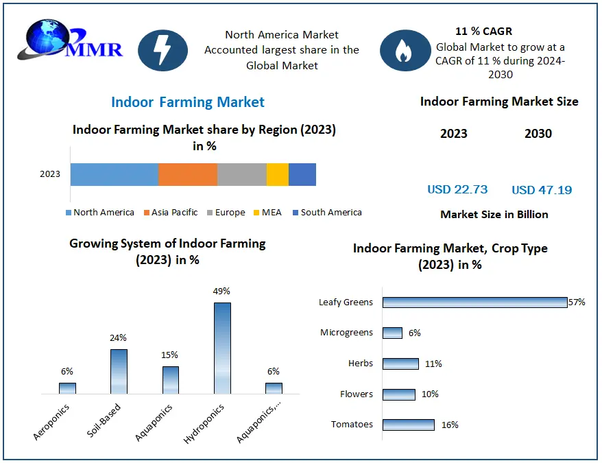 Indoor Farming Market