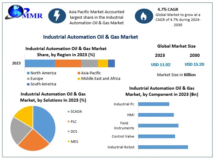 Industrial Automation Oil & Gas Market