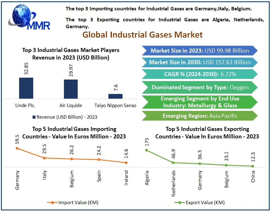 Industrial Gases Market