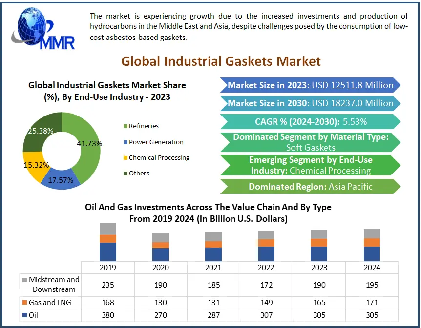 Industrial Gaskets Market