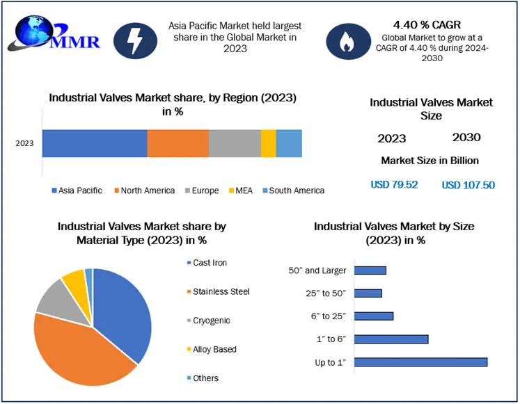 Industrial Valves Market