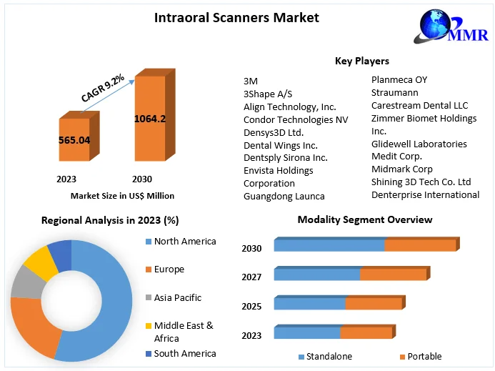 Intraoral Scanners Market