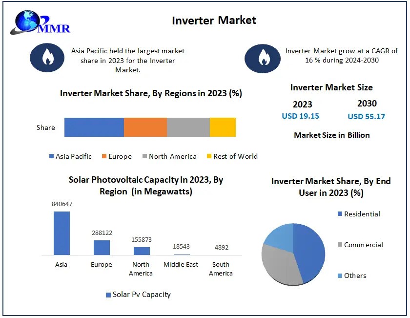 Inverter Market