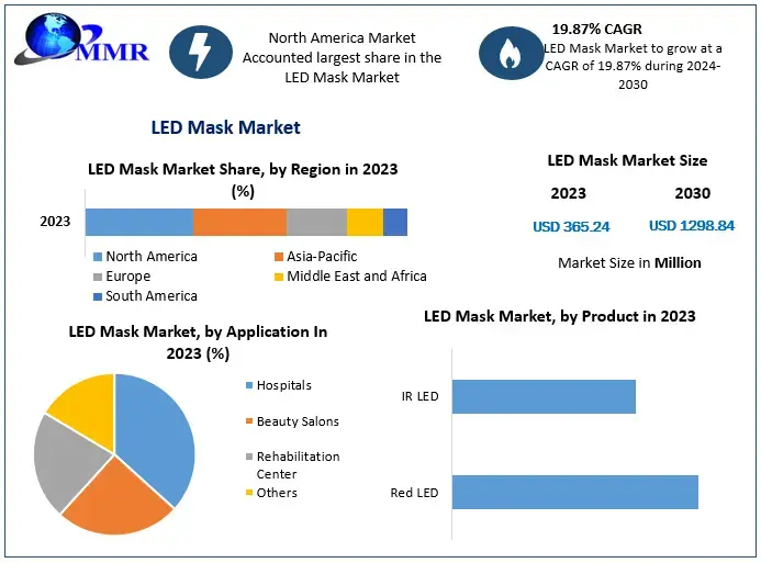 LED Mask Market