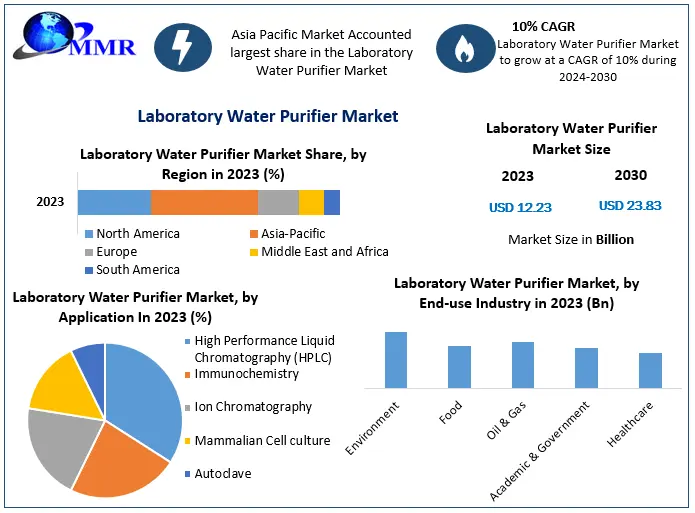 Laboratory Water Purifier Market