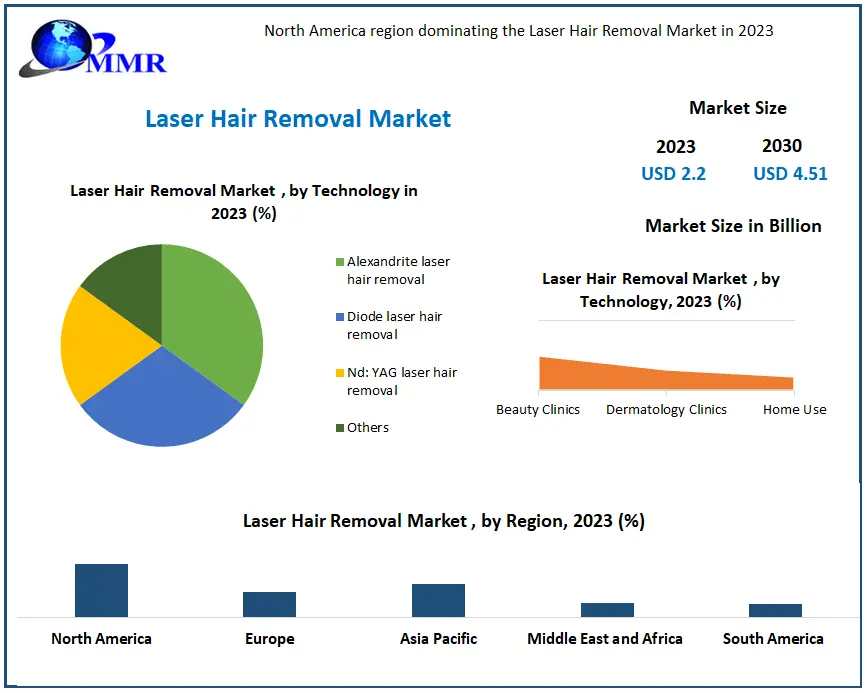 Laser Hair Removal Market