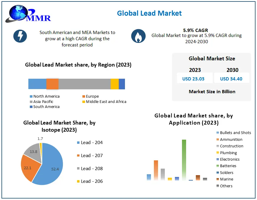 Lead Market