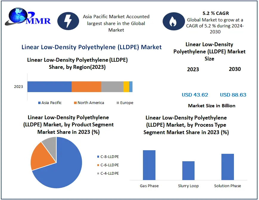 Linear Low-Density Polyethylene (LLDPE) Market