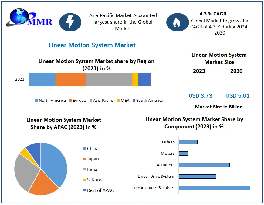 Linear Motion System Market