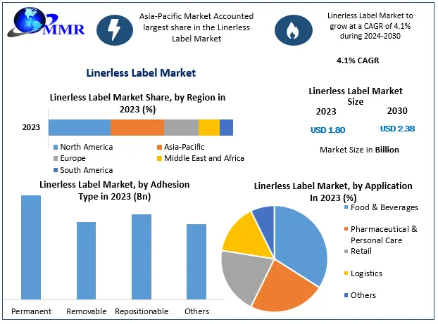 Linerless Label Market