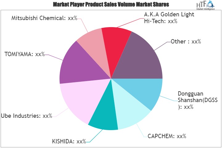 Lithium-Ion Battery Electrolyte Market