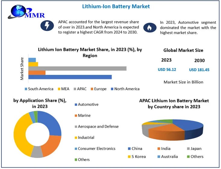 Lithium Ion Battery Market