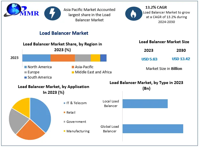 Load Balancer Market