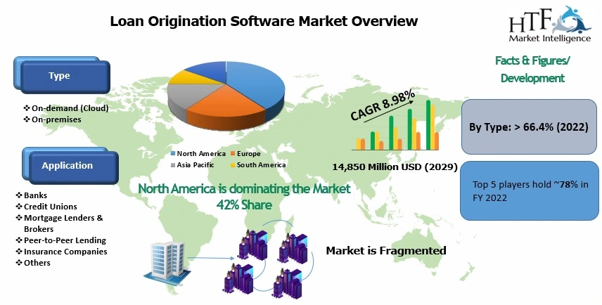 Loan Origination Software Market