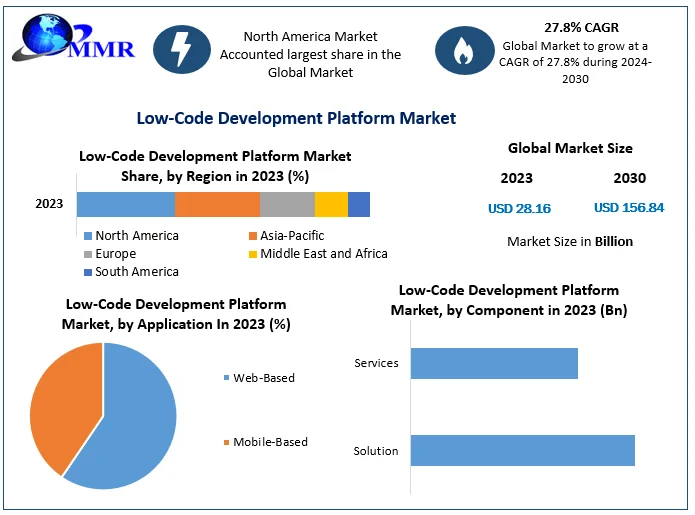 Low-Code Development Platform Market