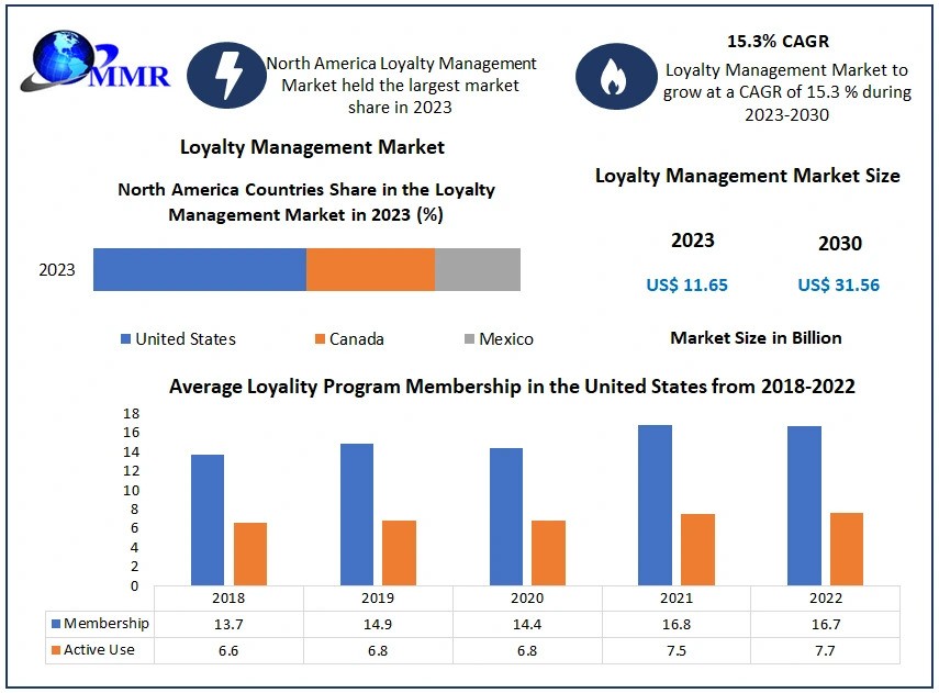 Loyalty Management Market