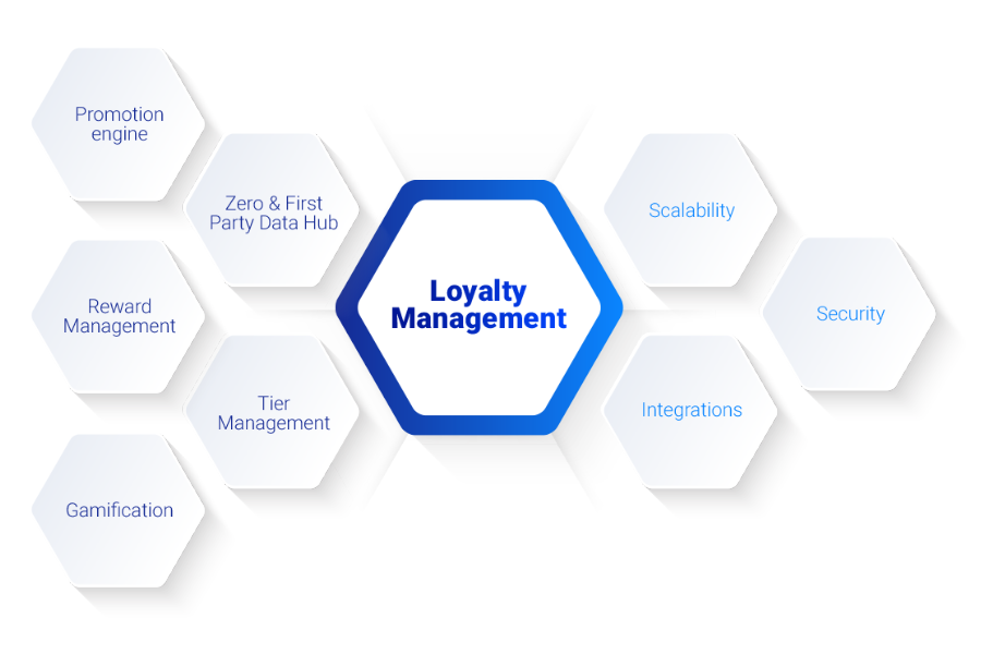 Loyalty Management Software