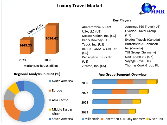 Luxury Travel Market