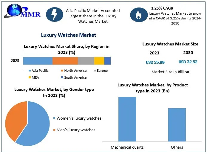 Luxury Watches Market