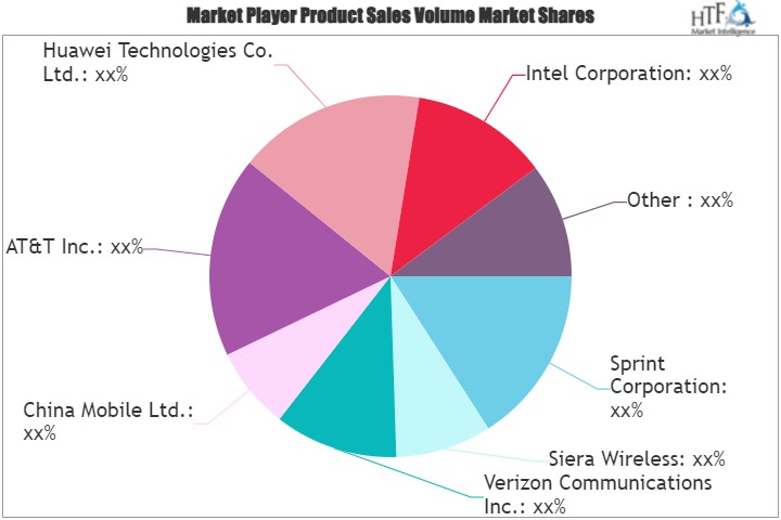 M2M Connections Market