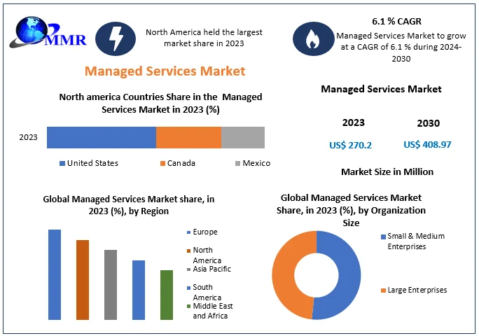 Managed Services Market