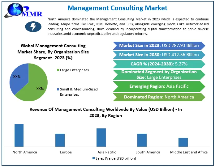 Management Consulting Market