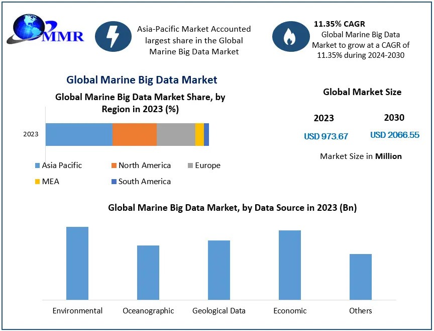 Marine Big Data Market