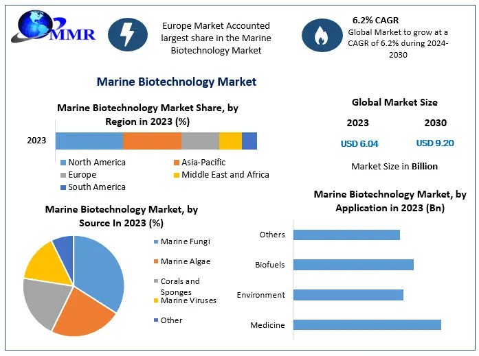 Marine Biotechnology Market