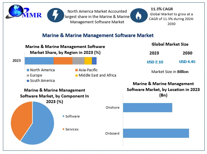 Marine & Marine Management Software Market