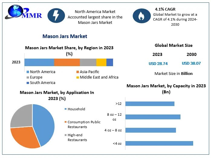 Mason Jars Market